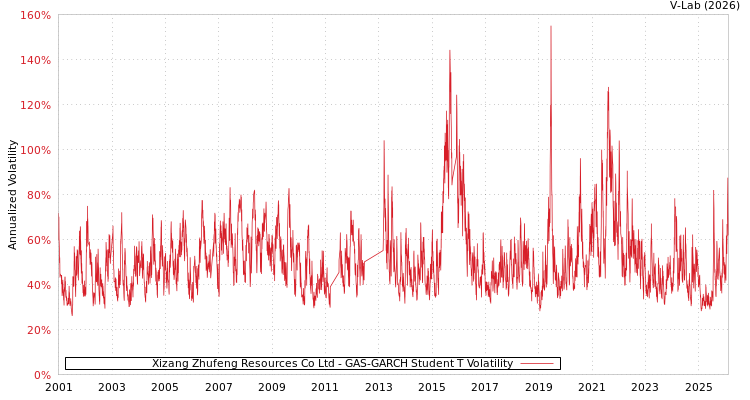 graph of Xizang Zhufeng Resources Co Ltd GAS-GARCH-T