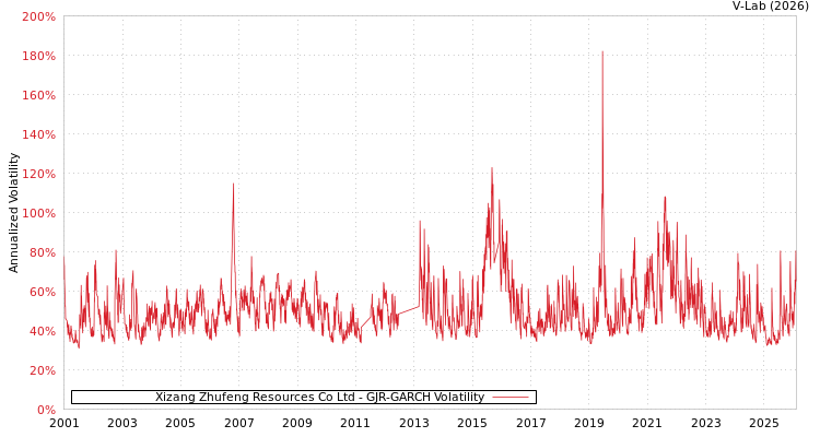 graph of Xizang Zhufeng Resources Co Ltd GJR-GARCH