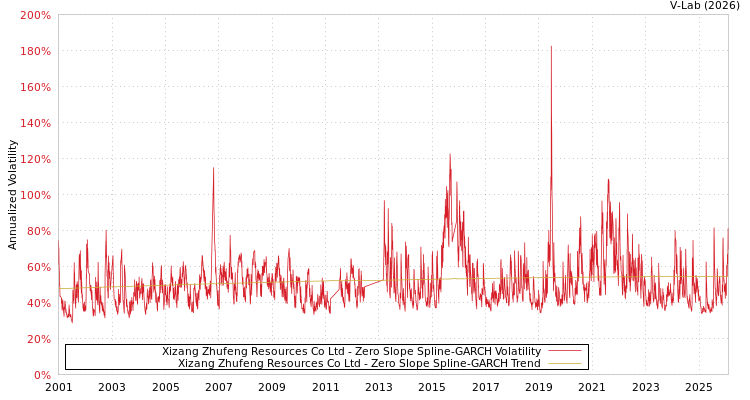 graph of Xizang Zhufeng Resources Co Ltd S0GARCH