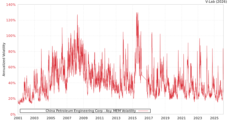 graph of China Petroleum Engineering Corp AMEM