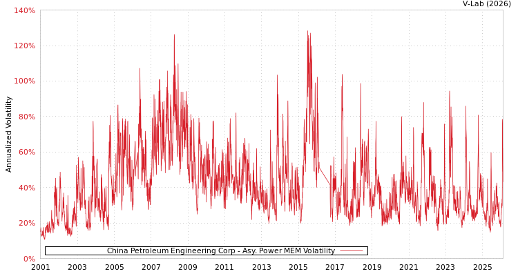 graph of China Petroleum Engineering Corp APMEM