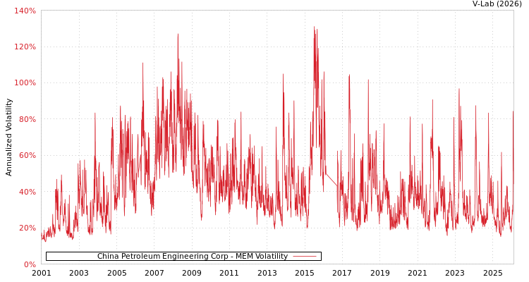 graph of China Petroleum Engineering Corp MEM