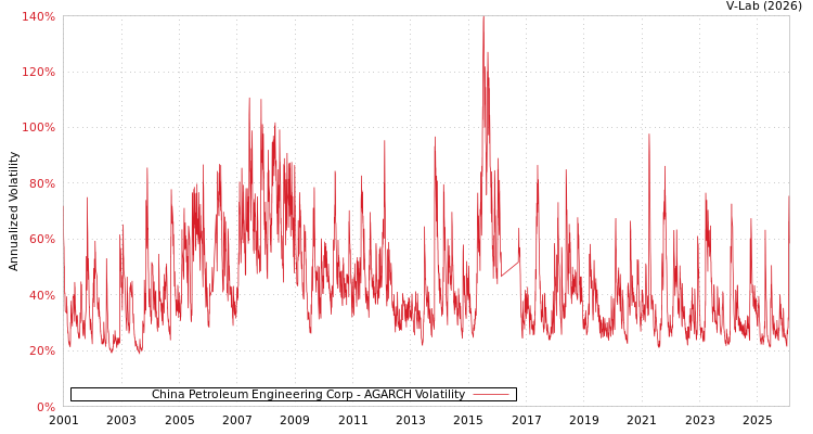 graph of China Petroleum Engineering Corp AGARCH