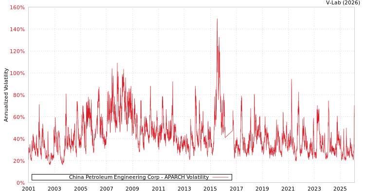 graph of China Petroleum Engineering Corp APARCH