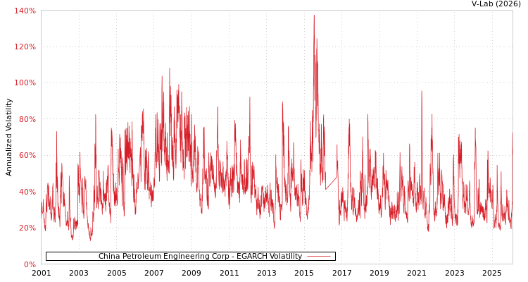 graph of China Petroleum Engineering Corp EGARCH