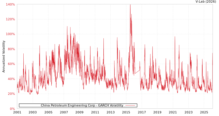 graph of China Petroleum Engineering Corp GARCH