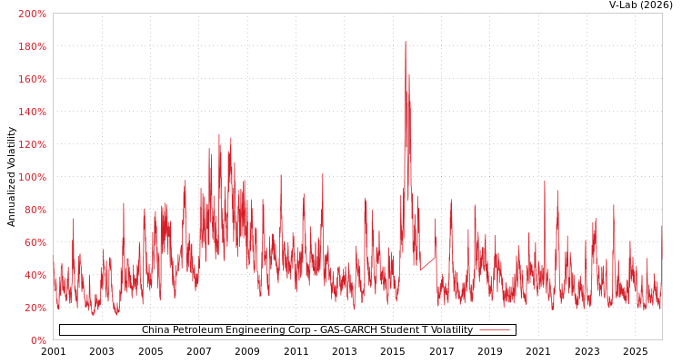 graph of China Petroleum Engineering Corp GAS-GARCH-T