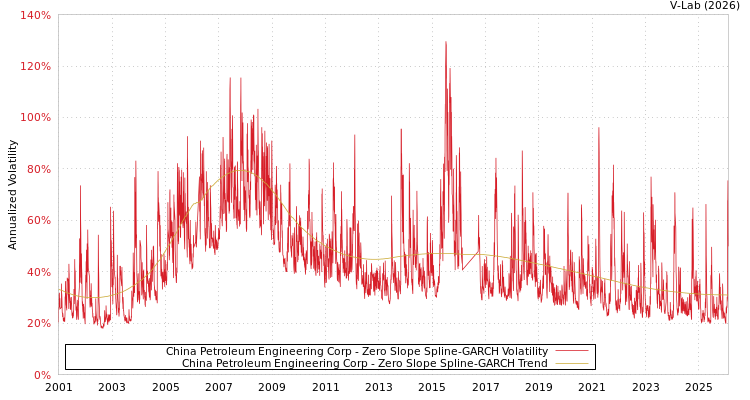 graph of China Petroleum Engineering Corp S0GARCH