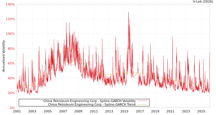graph of China Petroleum Engineering Corp SGARCH