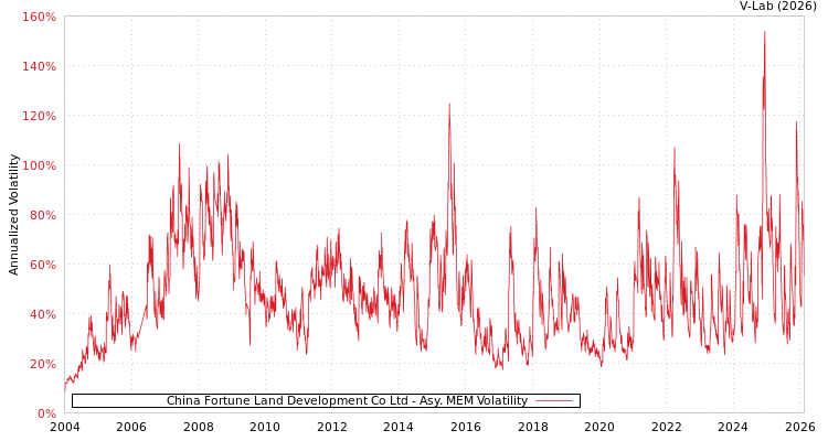 graph of China Fortune Land Development Co Ltd AMEM