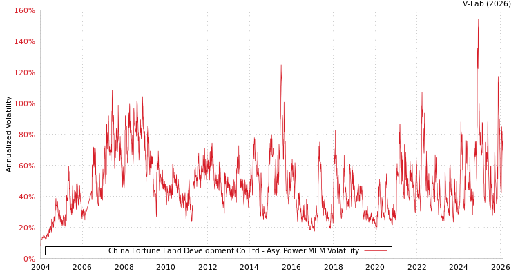 graph of China Fortune Land Development Co Ltd APMEM