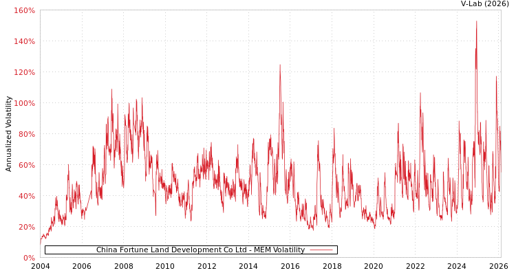 graph of China Fortune Land Development Co Ltd MEM