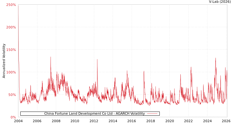 graph of China Fortune Land Development Co Ltd AGARCH