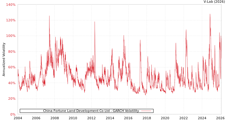 graph of China Fortune Land Development Co Ltd GARCH