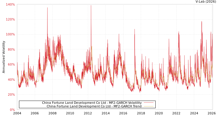 graph of China Fortune Land Development Co Ltd MF2-GARCH