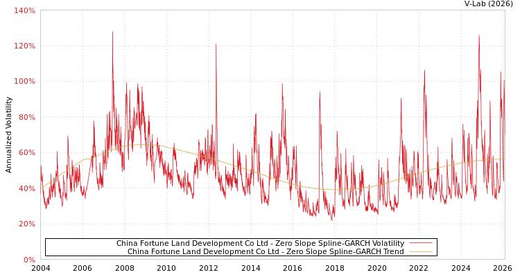 graph of China Fortune Land Development Co Ltd S0GARCH