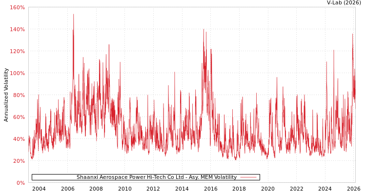 graph of Shaanxi Aerospace Power Hi-Tech Co Ltd AMEM