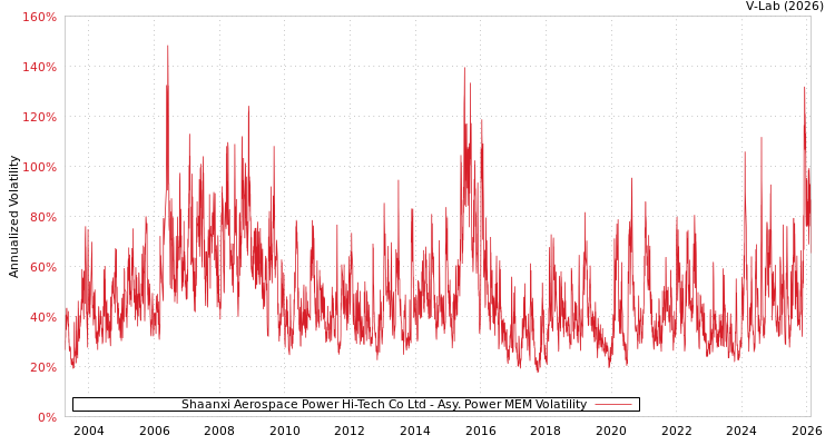 graph of Shaanxi Aerospace Power Hi-Tech Co Ltd APMEM