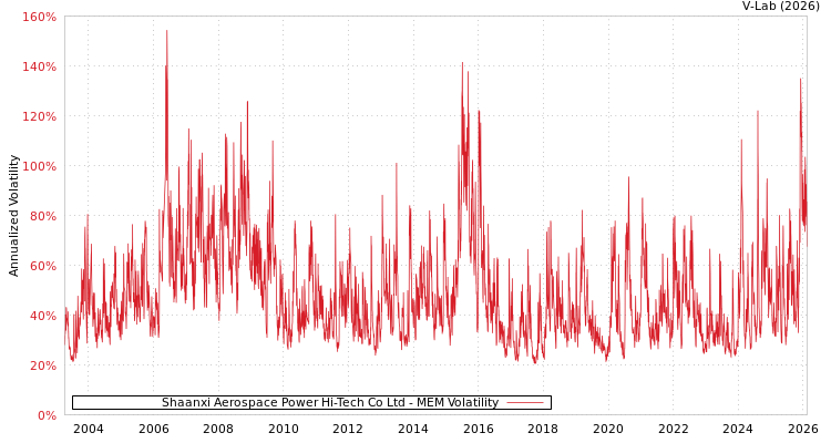 graph of Shaanxi Aerospace Power Hi-Tech Co Ltd MEM