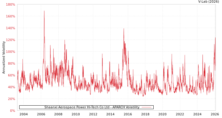 graph of Shaanxi Aerospace Power Hi-Tech Co Ltd APARCH
