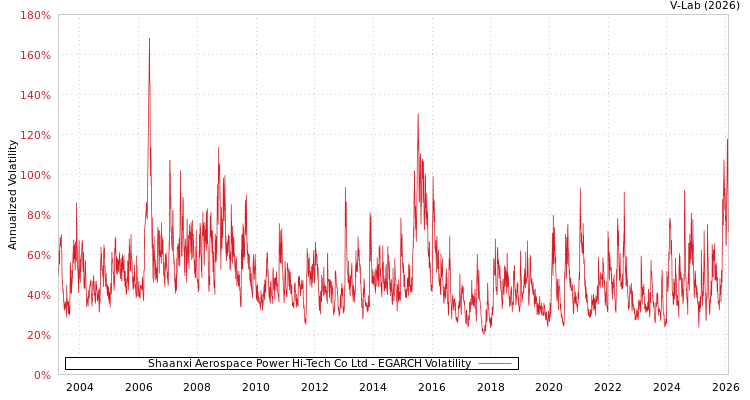 graph of Shaanxi Aerospace Power Hi-Tech Co Ltd EGARCH