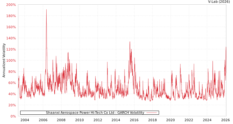 graph of Shaanxi Aerospace Power Hi-Tech Co Ltd GARCH