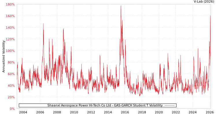 graph of Shaanxi Aerospace Power Hi-Tech Co Ltd GAS-GARCH-T