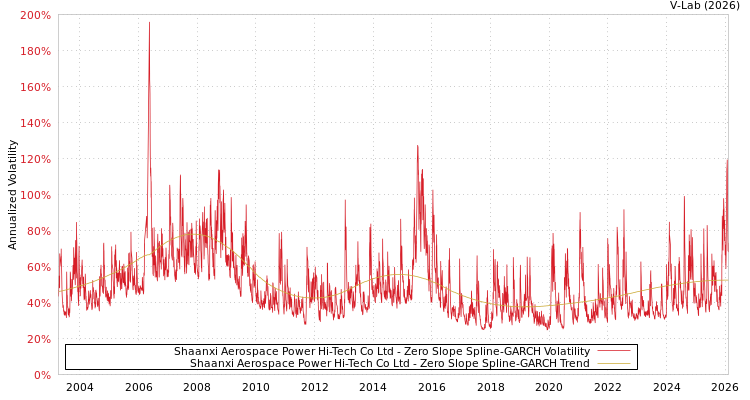 graph of Shaanxi Aerospace Power Hi-Tech Co Ltd S0GARCH