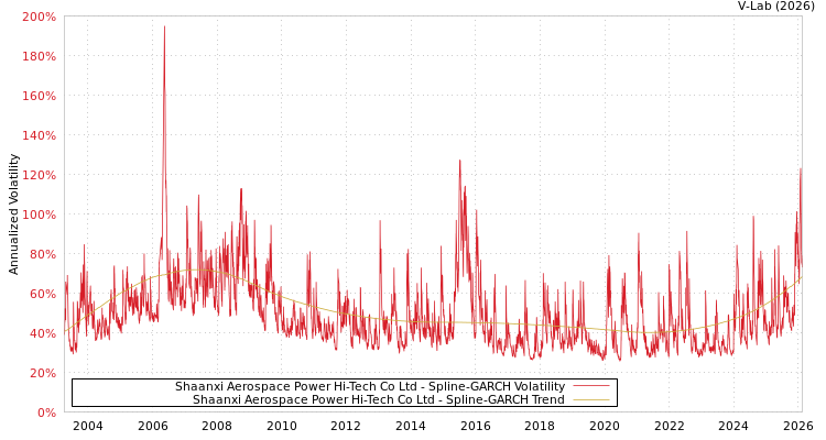 graph of Shaanxi Aerospace Power Hi-Tech Co Ltd SGARCH