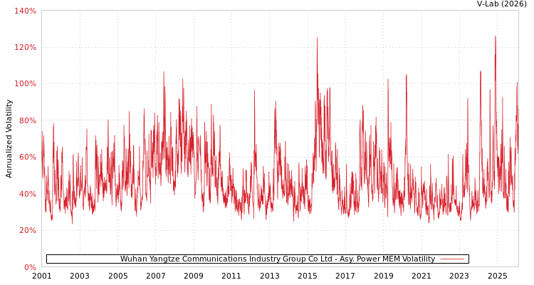 graph of Wuhan Yangtze Communications Industry Group Co Ltd APMEM