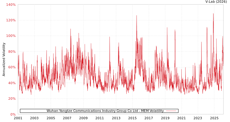 graph of Wuhan Yangtze Communications Industry Group Co Ltd MEM