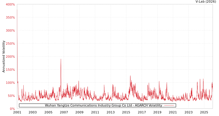 graph of Wuhan Yangtze Communications Industry Group Co Ltd AGARCH