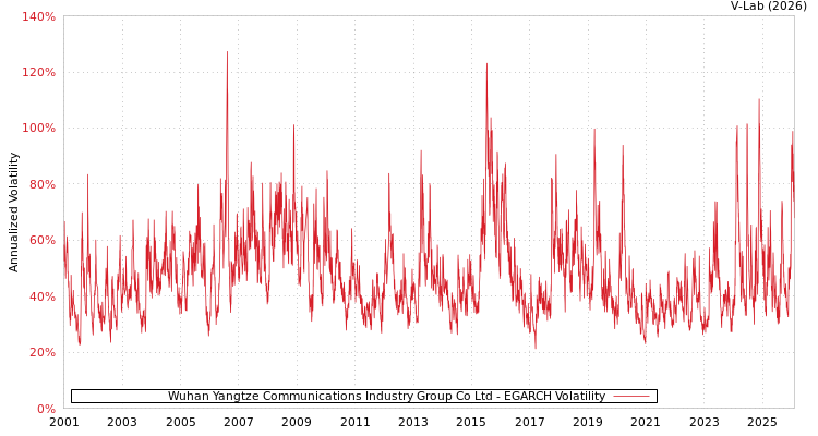 graph of Wuhan Yangtze Communications Industry Group Co Ltd EGARCH