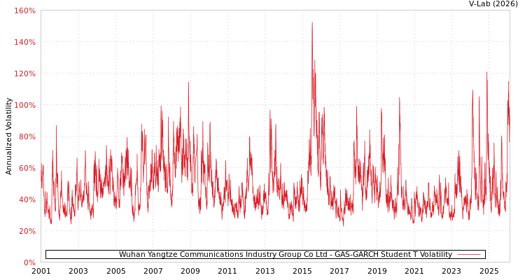 graph of Wuhan Yangtze Communications Industry Group Co Ltd GAS-GARCH-T
