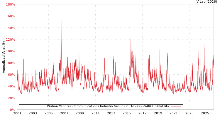 graph of Wuhan Yangtze Communications Industry Group Co Ltd GJR-GARCH