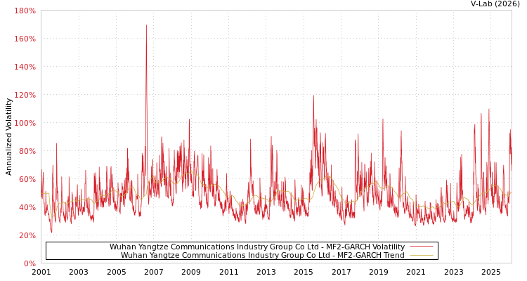 graph of Wuhan Yangtze Communications Industry Group Co Ltd MF2-GARCH