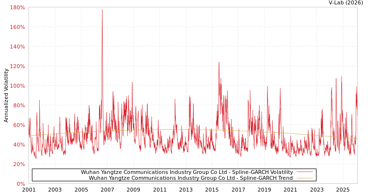 graph of Wuhan Yangtze Communications Industry Group Co Ltd SGARCH