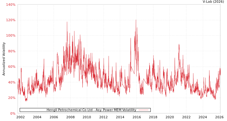 graph of Hengli Petrochemical Co Ltd APMEM