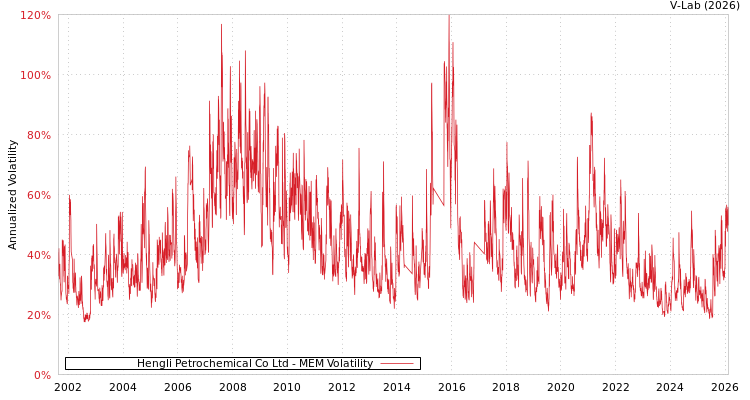 graph of Hengli Petrochemical Co Ltd MEM