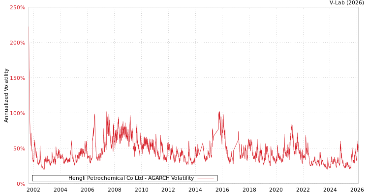 graph of Hengli Petrochemical Co Ltd AGARCH