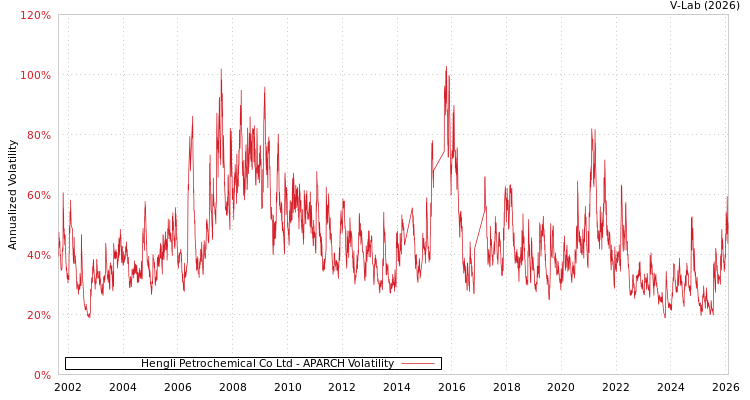 graph of Hengli Petrochemical Co Ltd APARCH