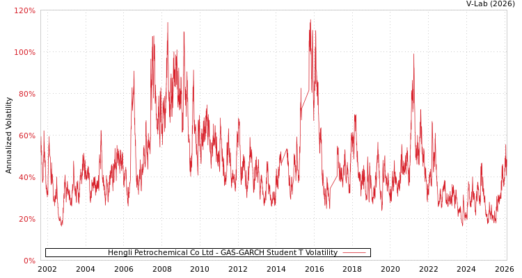 graph of Hengli Petrochemical Co Ltd GAS-GARCH-T