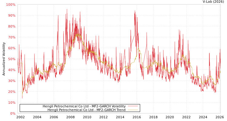 graph of Hengli Petrochemical Co Ltd MF2-GARCH