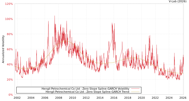 graph of Hengli Petrochemical Co Ltd S0GARCH