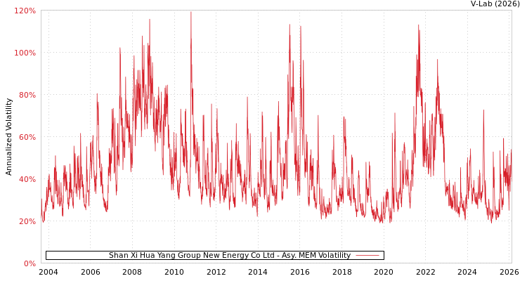 graph of Shan Xi Hua Yang Group New Energy Co Ltd AMEM