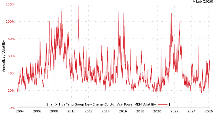 graph of Shan Xi Hua Yang Group New Energy Co Ltd APMEM