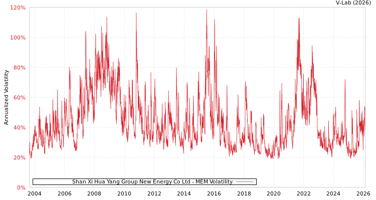graph of Shan Xi Hua Yang Group New Energy Co Ltd MEM