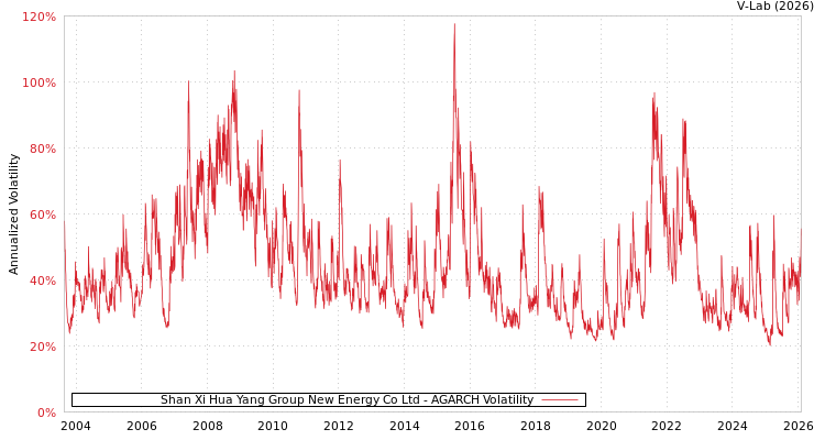 graph of Shan Xi Hua Yang Group New Energy Co Ltd AGARCH