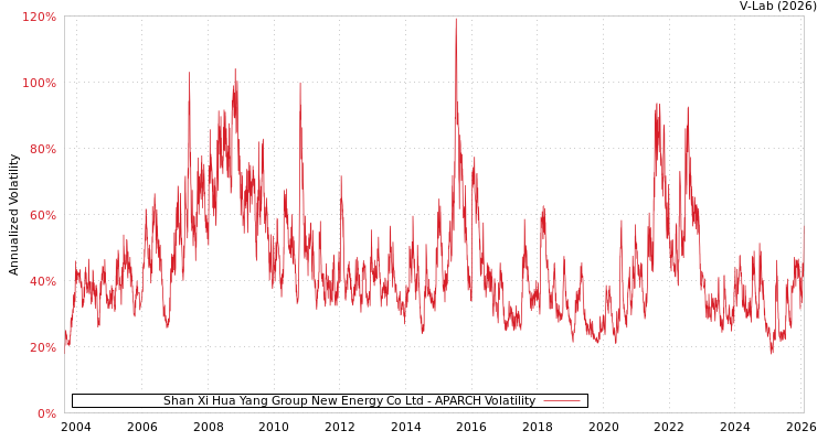 graph of Shan Xi Hua Yang Group New Energy Co Ltd APARCH