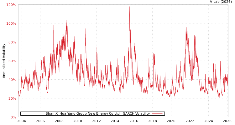 graph of Shan Xi Hua Yang Group New Energy Co Ltd GARCH
